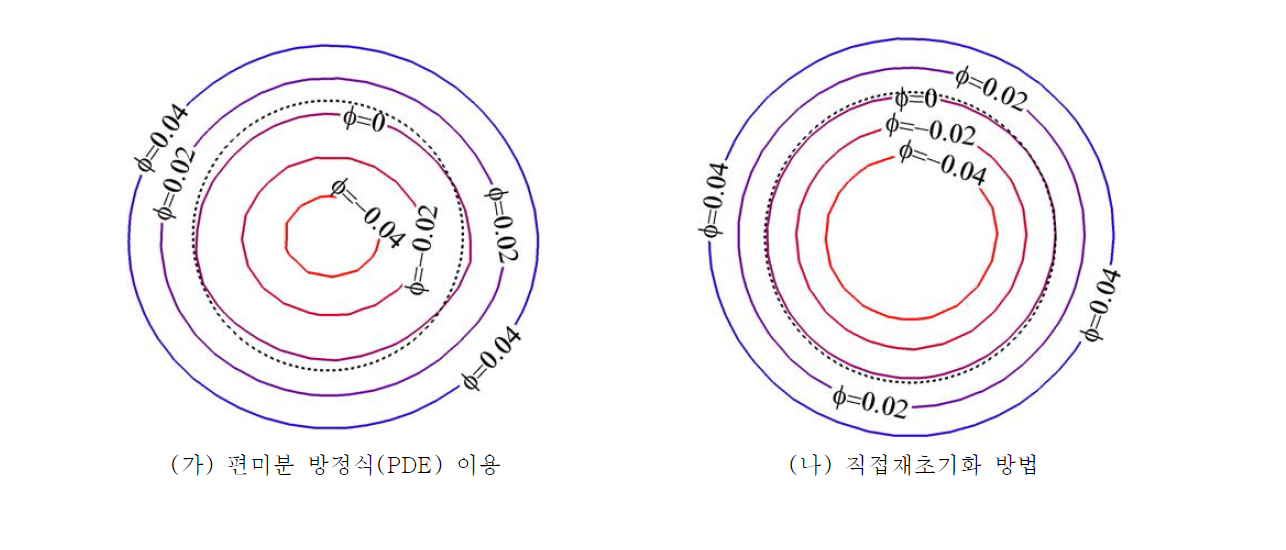 편미분 방법과 직접재초기화 방법에 의한 결과 비교