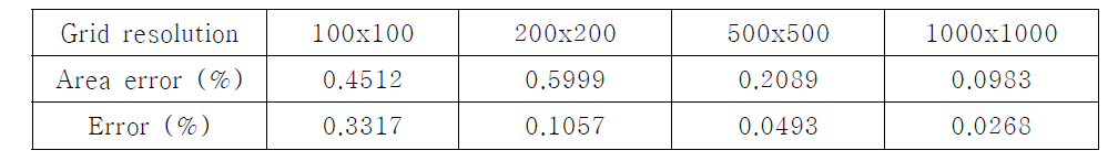 Zalesak's 디스크 문제에 대한 격자 조밀도에 따른 오차 비교