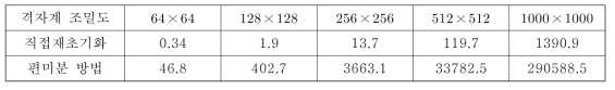 직접재초기화 방법과 편미분 방법을 이용한 경우의 계산 시간 비교(sec)