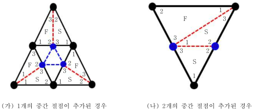 새로 생성된 중간 절점에 의한 주변 요소의 분할 과정