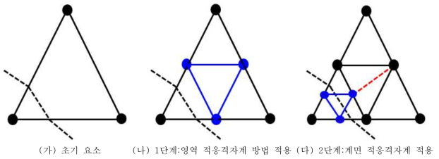 이중 적응격자계의 분할 과정