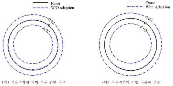 적응격자계 기법 적용 유무에 따른 강체 회전 유동 해석 결과 비교(1회전 시)