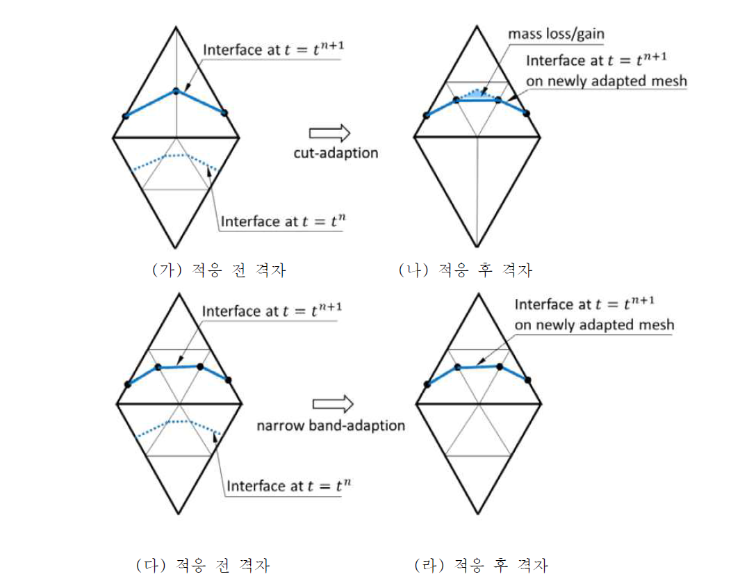 적응 격자의 인터페이스 구성;cut-adaption (가), (나)와 narrow band-adaption (다), (라)