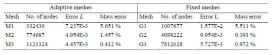 3차원 변형 문제의 소산/분산 오차(Error L)와 질량오차