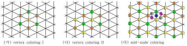 P2P1 기반의 2차원 비정렬 격자계에 대한 컬러링 과정
