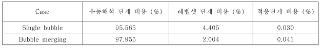 3차원 시뮬레이션을 위한 CPU 시간의 분율