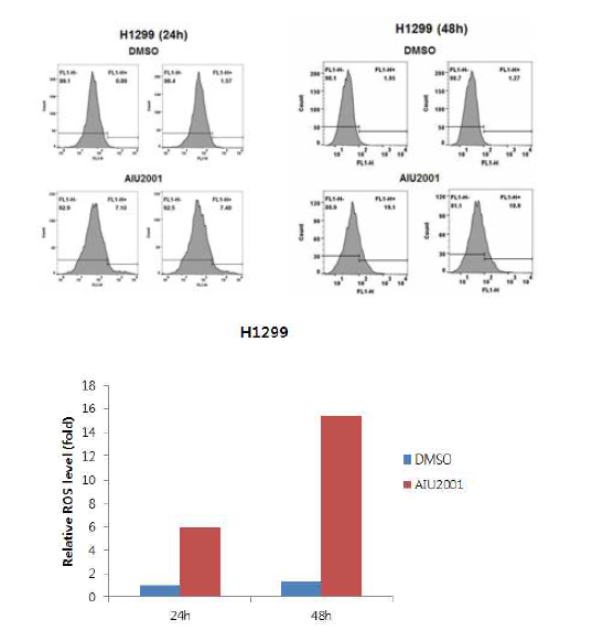 H1299세포내 AIU2001의 ROS생성능
