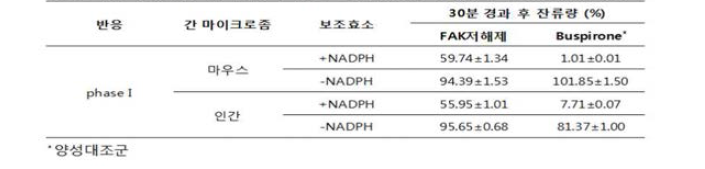 마우스와 인간 간 마이크로좀을 이용한 FAK 저해제의 대사안정성 평가