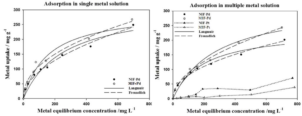 Pd(II)단일용액, Pd(II)+Pt(IV)혼합용액에서 금속 농도에 따른 흡착결과