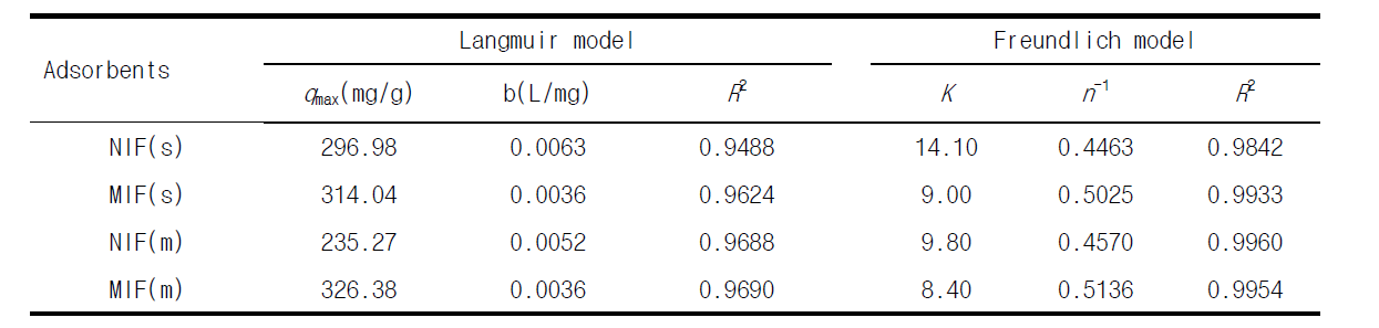 Langmuir, Freundlich 모델식으로 계산된 MIF, NIF의 Pd(II)의 등온흡착상수