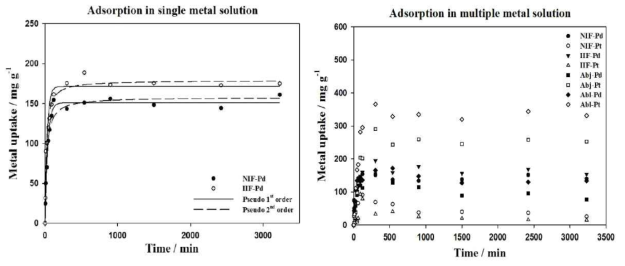 Pd(II) 단일용액과 Pd(II)+Pt(IV) 혼합용액에서 시간에 따른 흡착결과
