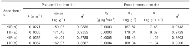 Langmuir, Freundlich 모델식으로 계산된 MIF, NIF의 Pd(II)의 kinetics