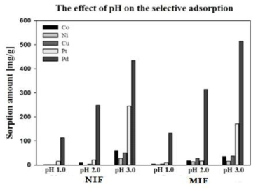 혼합용액조건에서 pH 조건에 흡착 결과