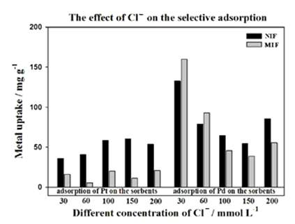 Cl- 농도에 따른 선택적 흡착 결과