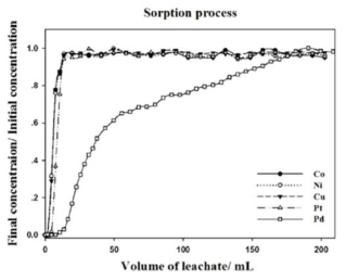 연속공정을 통한 금속이온의 선택적 흡착 평가