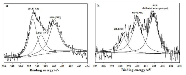 Pd(II)의 흡착 전후 MIF의 XPS N1s spectra