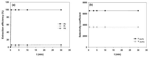 Au(III)의 선택추출에 대한 추출시간의 영향: (a) 추출효율 (%), (b) 선택도 계수