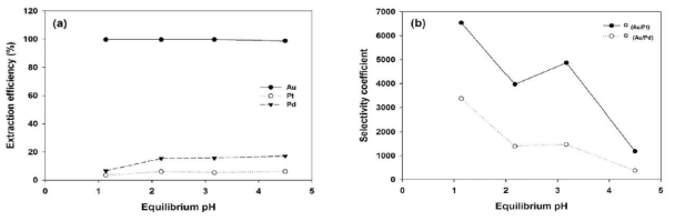 Au(III)의 선택추출에 대한 용액 pH의 영향: (a) 추출효율 (%), (b) 선택도 계수