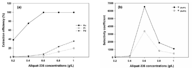 Au(III)의 선택추출에 대한 Aliquat-336 농도의 영향: (a) 추출효율 (%), (b) 선택도 계수