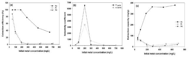 Au(III)의 선택추출에 대한 초기 금속농도의 영향: (a) 추출효율 (%), (b) 선택도 계수, (c) 추출 능력