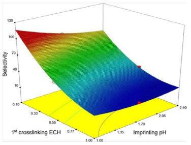 실험계획법에 의한 1st crosslinking ECH와 imprinting pH의 3D plot