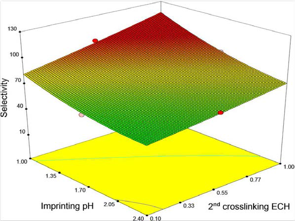 실험계획법에 의한 imprinting pH와 2nd crosslinking ECH의 3D plot