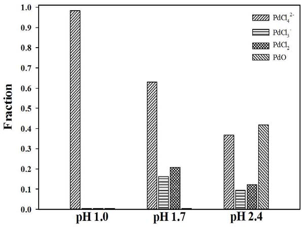 산성용액조건(pH1.0, 1.7, 2.4)에서 이온각인소재(ICA)의 흡착성능 평가