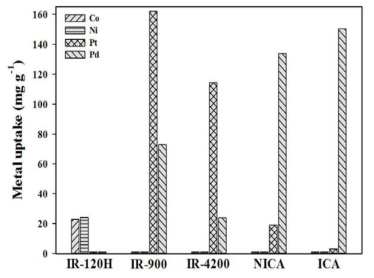 Co, Ni, Pt, 그리고 Pd 혼합용액에서의 이온각인소재 및 상용이온교환수지의 흡착성능 비교