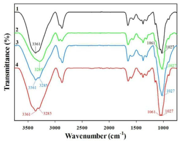 비이온각인소재(NICA)(1), 1차 가교 후, 이온각인된 소재(2), 1차 가교, 이온각인 후 2차 가교된 소재(3) 그리고 이온각인소재(ICA)(4)의 FTIR 스펙트럼