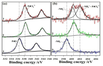 pH 1.0(1), 1.7(2), 2.4(3)에서 이온각인된 키토산 소재의 Pd 3d(a)와 N1s (b)의 XPS 스펙트럼