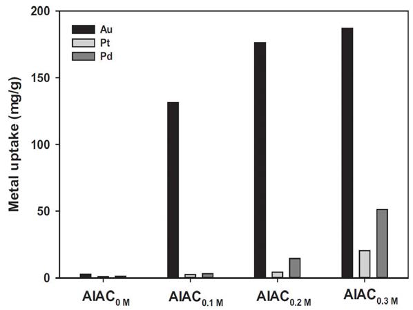 다양한 농도의 aliquat-336으로 제조된 선택특이성 흡착소재의 Au(III), Pt(IV), Pd(II)의 흡착성능비교