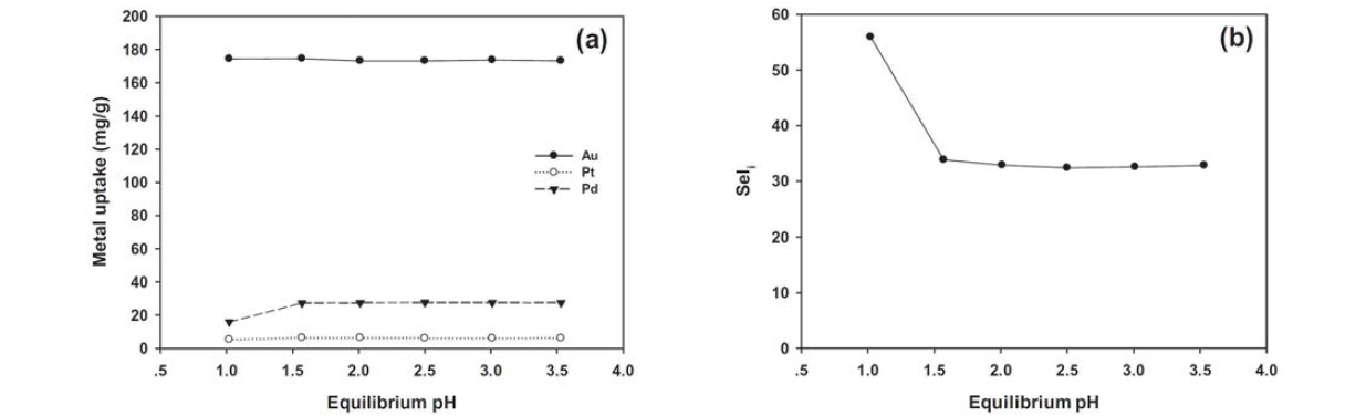 pH에 따른 Au(III)+Pt(IV)+Pd(II) 혼합용액에서의 선택특이성 흡착소재(AIAC)의 흡착성능 평가(a)와 Au(III) 선택도(b)
