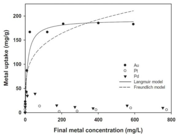 Au, Pt, Pd 혼합용액에서의 금속 농도에 따른 흡착결과