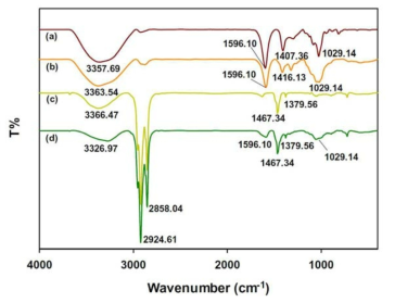 알지네이트 분말(a), CMC 분말(b), Aliquat-336(c) 그리고 AIAC(d)의 FT-IR 스펙트럼