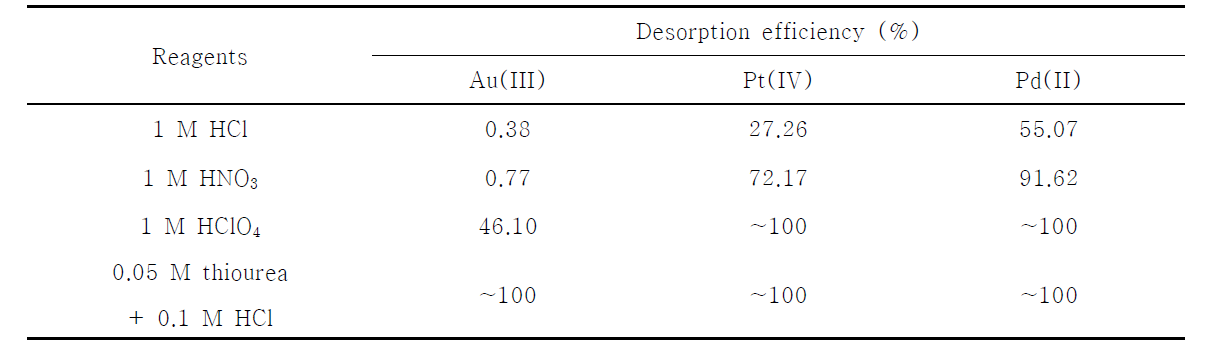 탈착용액의 선정을 위한 탈착효율 비교
