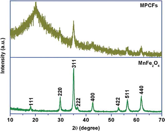 MnFe2O4와 MPCFs의 XRD 분석