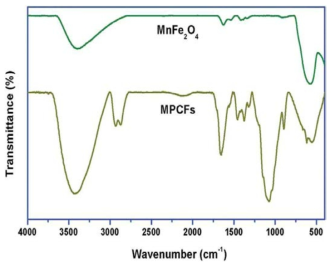 MnFe2O4와 MPCFs의 FTIR spectra