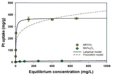 MnFe2O4와 MPCFs에 의한 Pt 등온흡착곡선