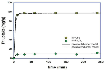 MnFe2O4와 MPCFs에 의한 Pt 등온 kinetic 곡선