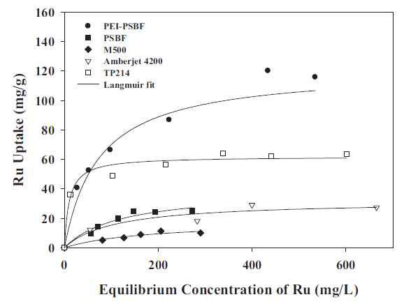 제조된 PEI-PSBF와 이온교환수지의 Ru 흡착 성능 비교