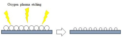 산소 플라즈마 식각을 통한 파티클 사이즈 감소 단계의 공정 모식도