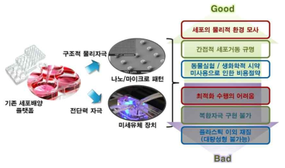 물리자극 환경구현을 위한 기존 세포배양 플랫폼의 장단점