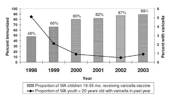 Varicella immunization levels and proportion of Massachusetts youth with varicella, 1998-2003. Annual National Immunization Survey estimates.