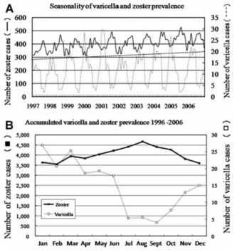 Seasonality of herpes zoster prevalence and its relationship with varicella prevalence