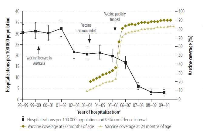 Annual varicella hospitalization rates for children aged 18-59 months, and varicella vaccination coverage in children aged 24 and 60 months, Australia, 1998-2010.