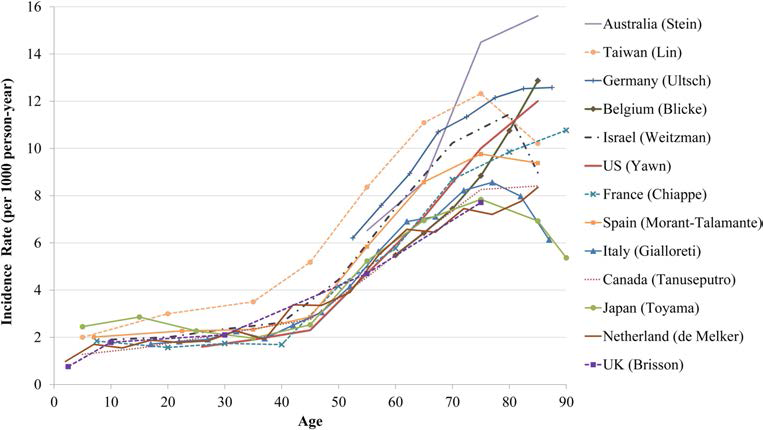 Age-specific incidence rate of herpes zoster in North America, Europe and Asia-Pacific.