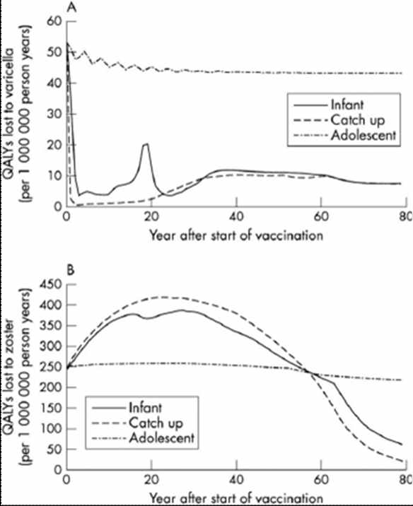 Estimated QALYs lost due to (A) varicella and (B) zoster over time the introduction of vaccination (at year 0) for different vaccine strategies (90% coverage, base case).