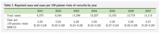 Reported cases and cases per 100 patient visits of varicella by year