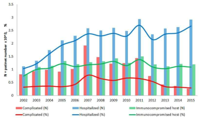 Complications, Hospitalizations, immunocompromised hosts among varicella cases, 2002-2015