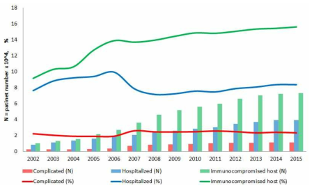 Complications, Hospitalizations, immunocompromised hosts among herpes zoster cases, 2002-2015.